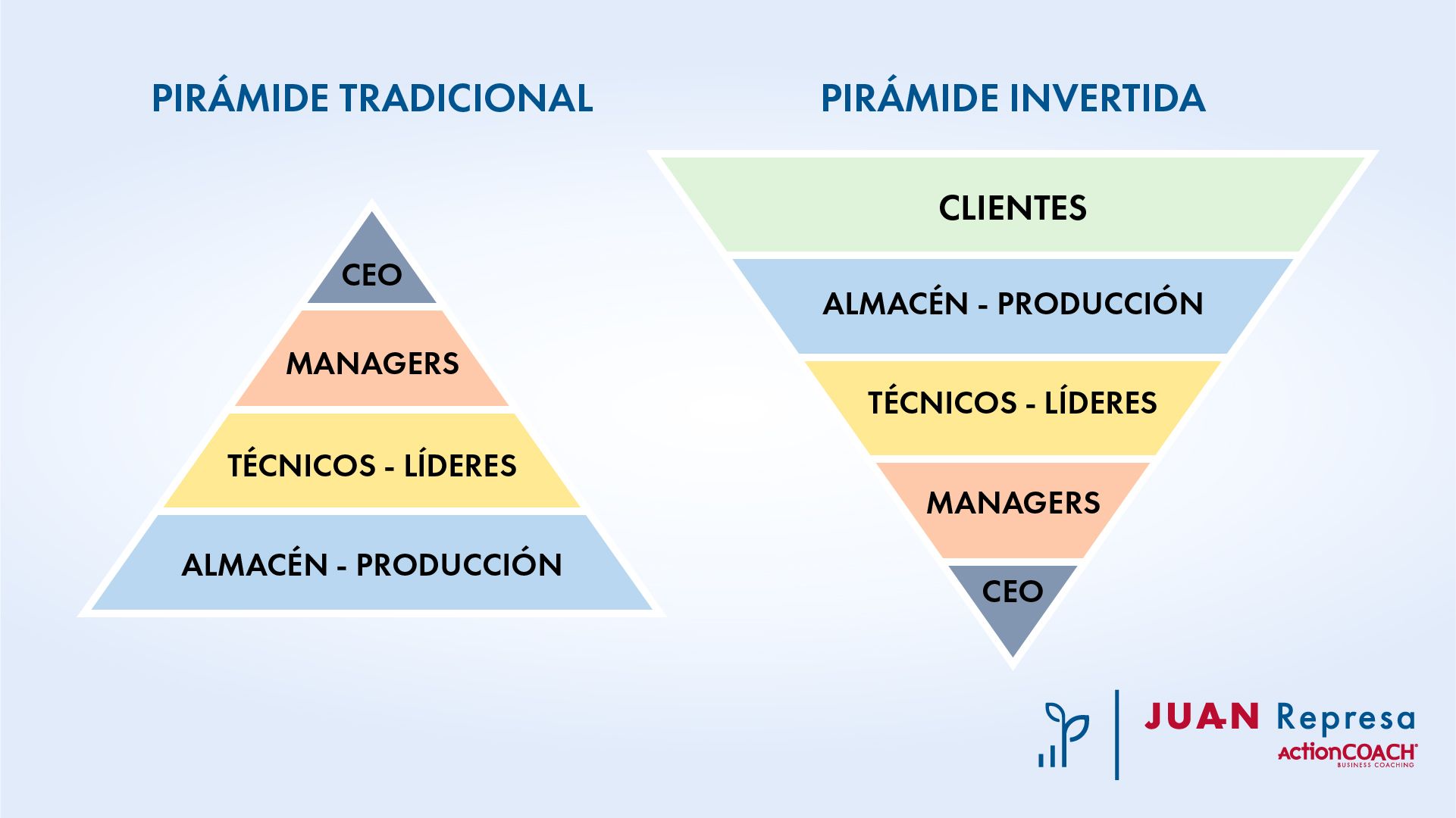 Organigrama pirámide invertida